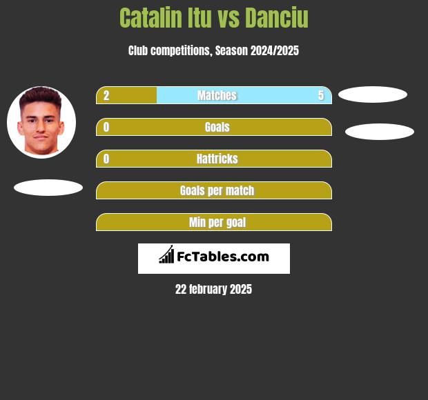 Catalin Itu vs Danciu h2h player stats