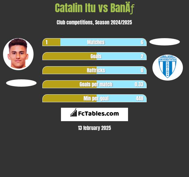 Catalin Itu vs BanÄƒ h2h player stats