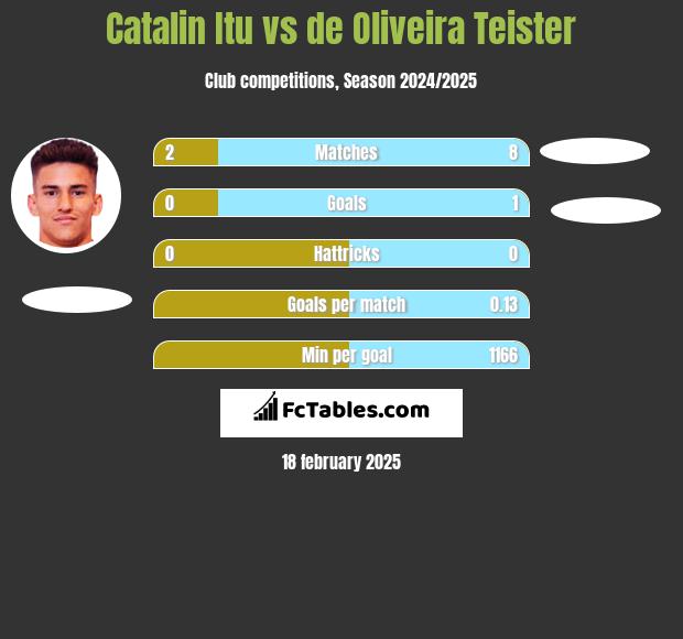 Catalin Itu vs de Oliveira Teister h2h player stats