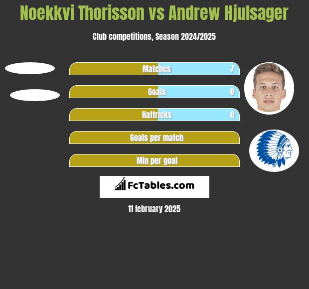 Noekkvi Thorisson vs Andrew Hjulsager h2h player stats