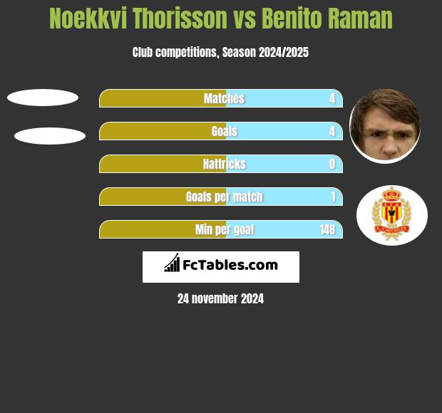 Noekkvi Thorisson vs Benito Raman h2h player stats