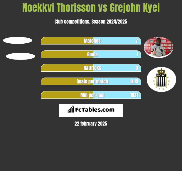 Noekkvi Thorisson vs Grejohn Kyei h2h player stats