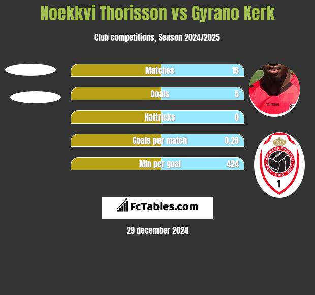 Noekkvi Thorisson vs Gyrano Kerk h2h player stats