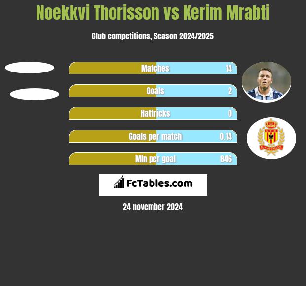 Noekkvi Thorisson vs Kerim Mrabti h2h player stats