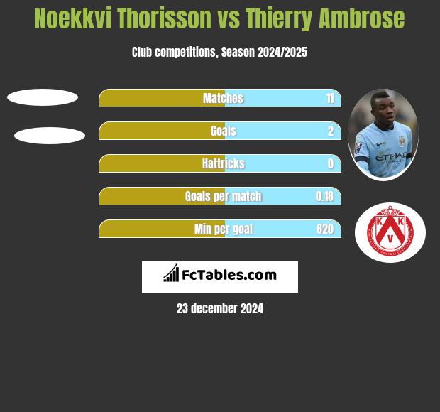 Noekkvi Thorisson vs Thierry Ambrose h2h player stats