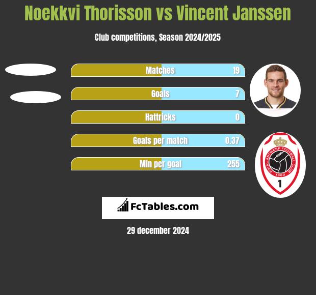 Noekkvi Thorisson vs Vincent Janssen h2h player stats