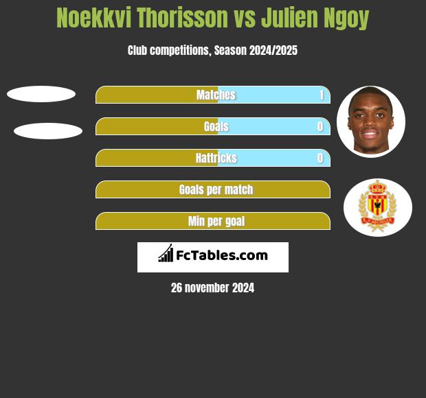 Noekkvi Thorisson vs Julien Ngoy h2h player stats