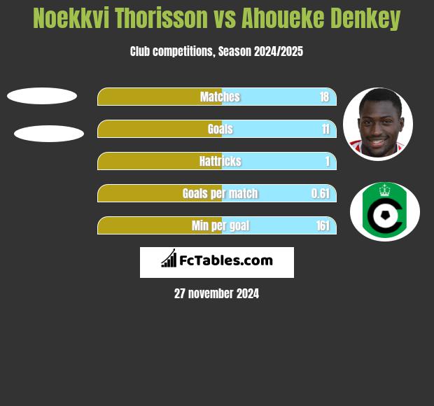 Noekkvi Thorisson vs Ahoueke Denkey h2h player stats