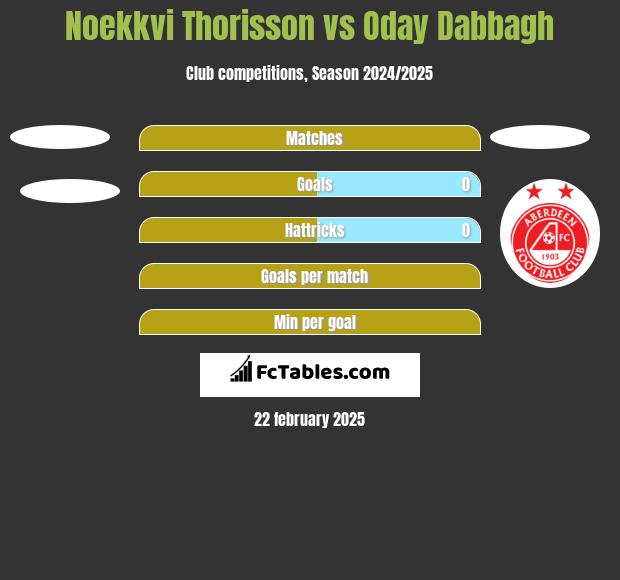 Noekkvi Thorisson vs Oday Dabbagh h2h player stats