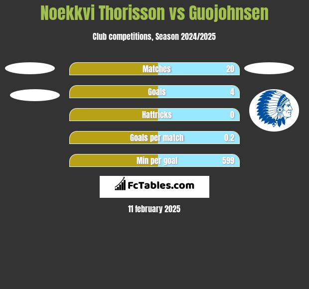 Noekkvi Thorisson vs Guojohnsen h2h player stats