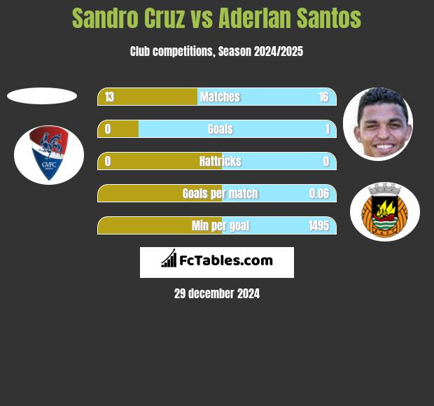 Sandro Cruz vs Aderlan Santos h2h player stats