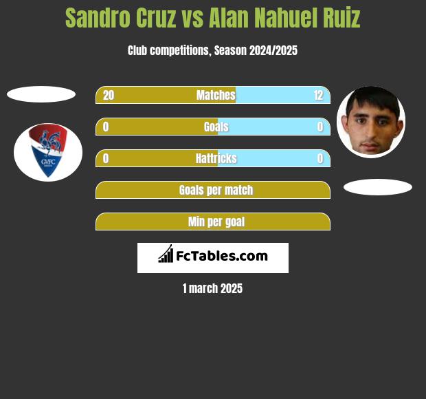 Sandro Cruz vs Alan Nahuel Ruiz h2h player stats