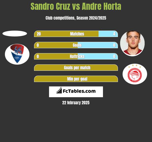 Sandro Cruz vs Andre Horta h2h player stats