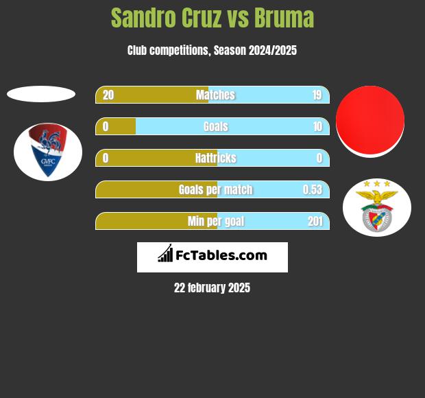 Sandro Cruz vs Bruma h2h player stats