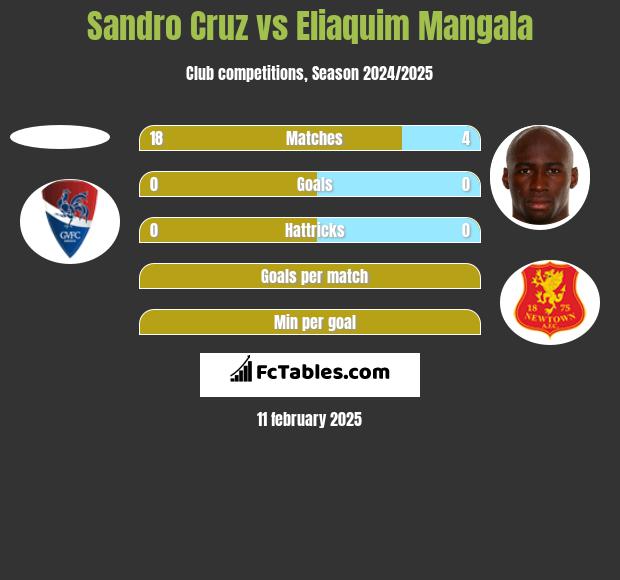 Sandro Cruz vs Eliaquim Mangala h2h player stats