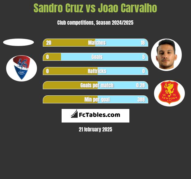 Sandro Cruz vs Joao Carvalho h2h player stats