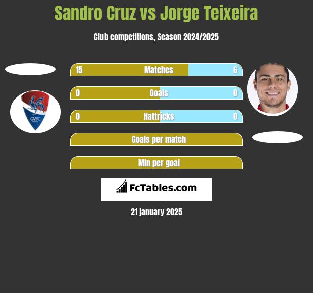 Sandro Cruz vs Jorge Teixeira h2h player stats