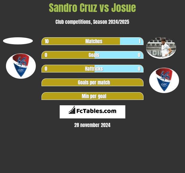 Sandro Cruz vs Josue h2h player stats