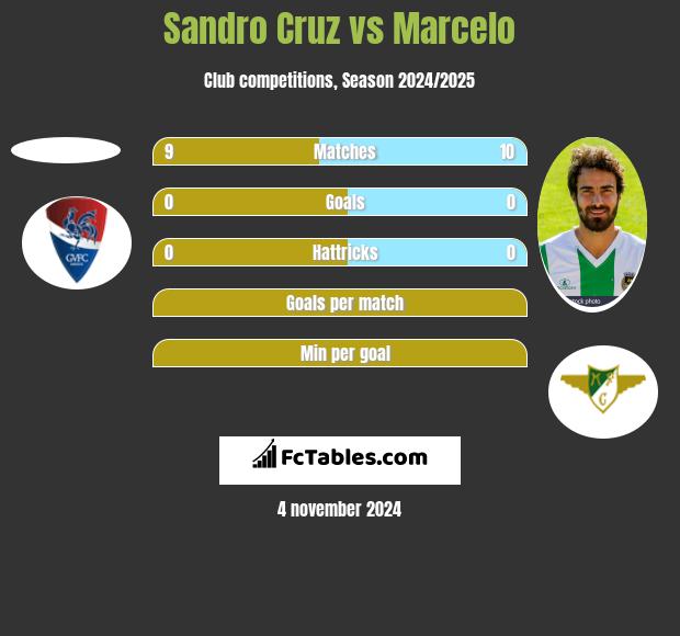 Sandro Cruz vs Marcelo h2h player stats