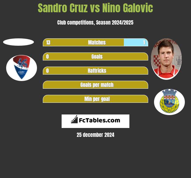 Sandro Cruz vs Nino Galovic h2h player stats