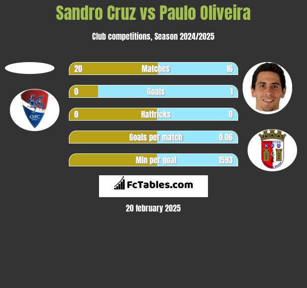 Sandro Cruz vs Paulo Oliveira h2h player stats