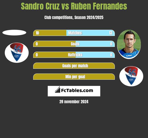 Sandro Cruz vs Ruben Fernandes h2h player stats