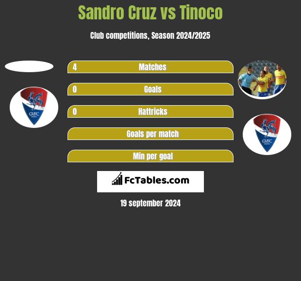 Sandro Cruz vs Tinoco h2h player stats