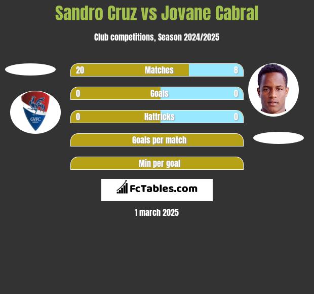 Sandro Cruz vs Jovane Cabral h2h player stats