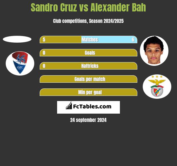 Sandro Cruz vs Alexander Bah h2h player stats