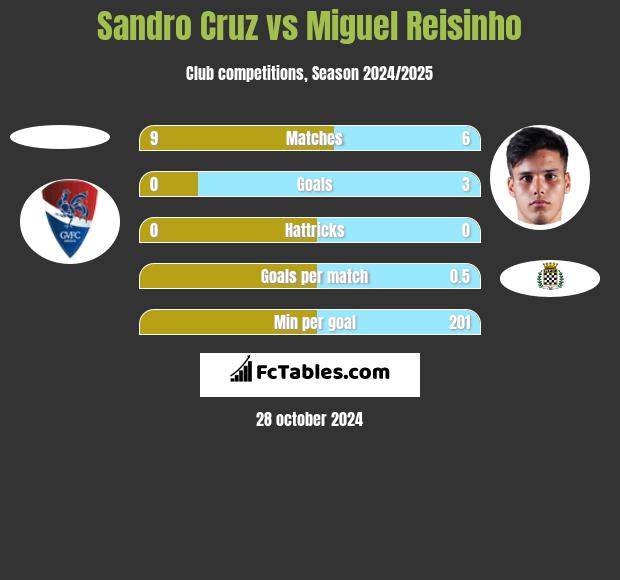 Sandro Cruz vs Miguel Reisinho h2h player stats