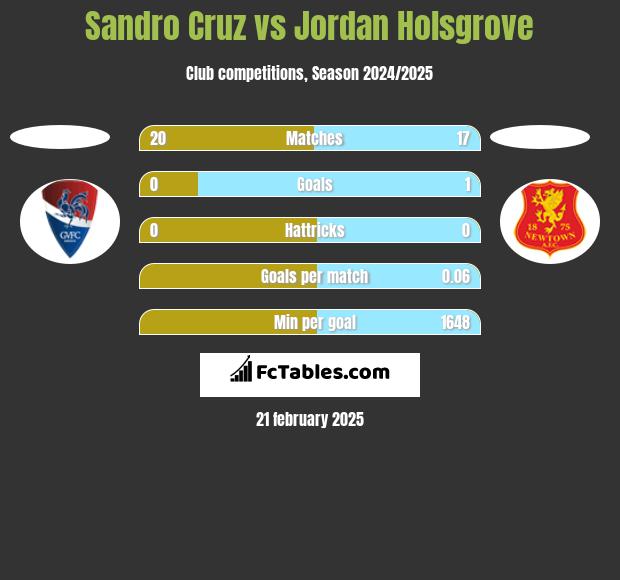 Sandro Cruz vs Jordan Holsgrove h2h player stats