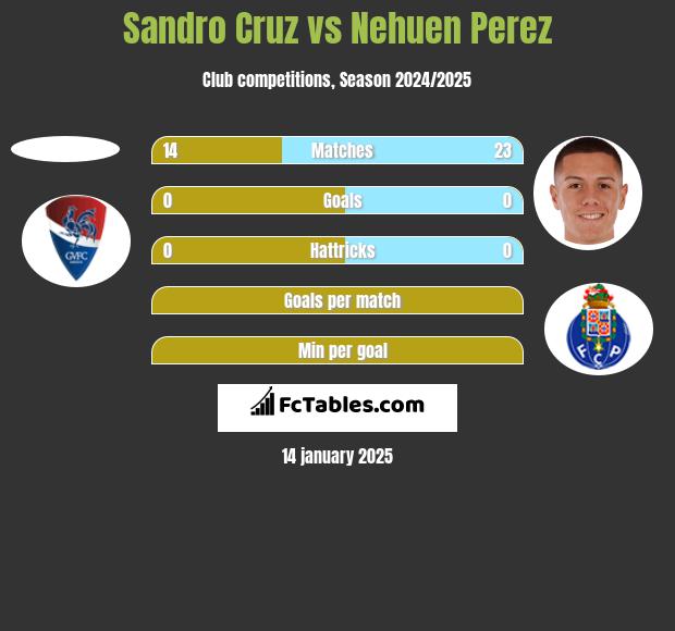 Sandro Cruz vs Nehuen Perez h2h player stats