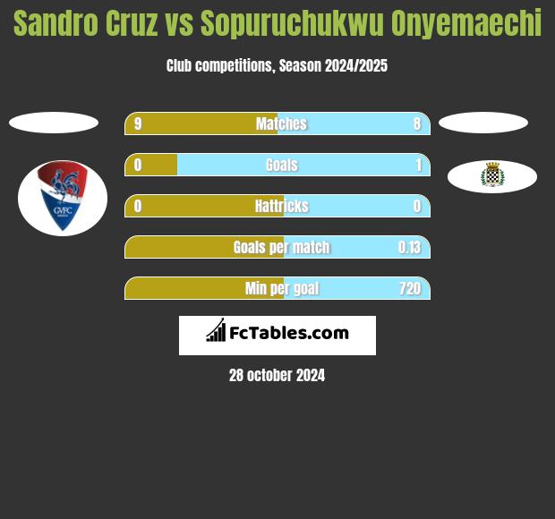 Sandro Cruz vs Sopuruchukwu Onyemaechi h2h player stats