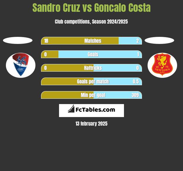 Sandro Cruz vs Goncalo Costa h2h player stats