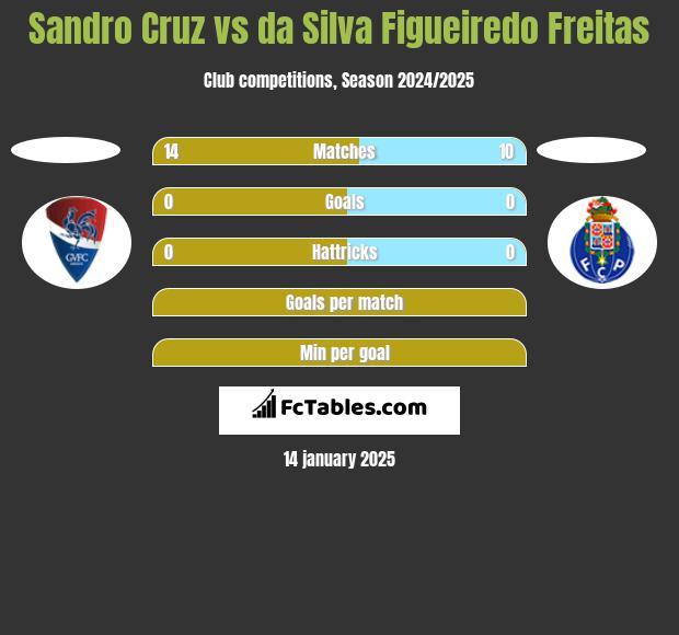 Sandro Cruz vs da Silva Figueiredo Freitas h2h player stats