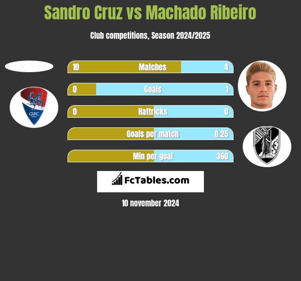 Sandro Cruz vs Machado Ribeiro h2h player stats