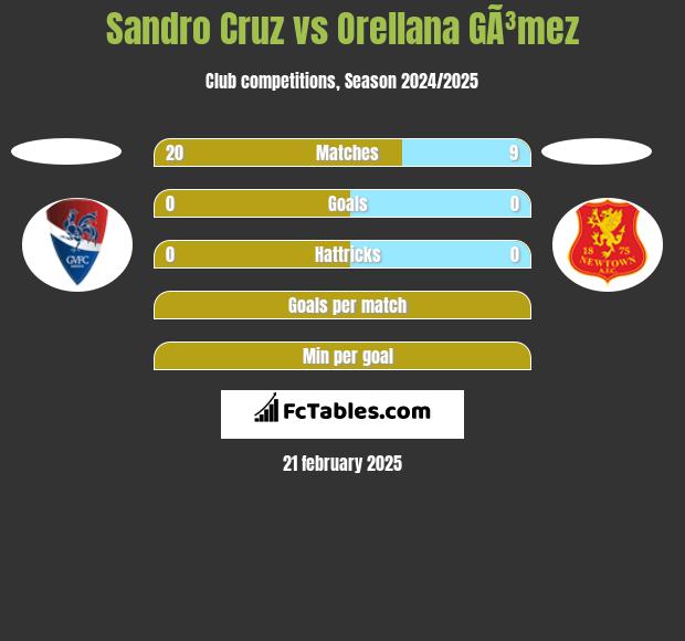 Sandro Cruz vs Orellana GÃ³mez h2h player stats