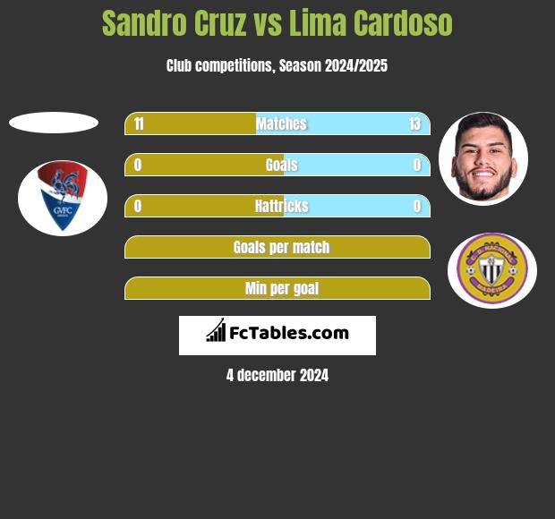 Sandro Cruz vs Lima Cardoso h2h player stats