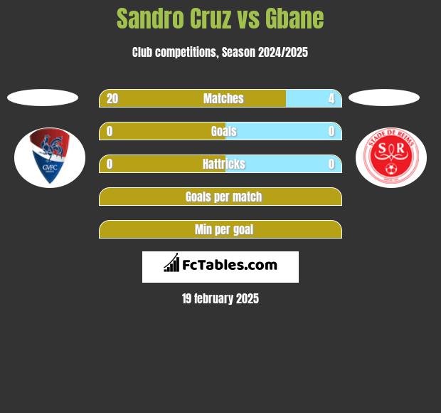 Sandro Cruz vs Gbane h2h player stats