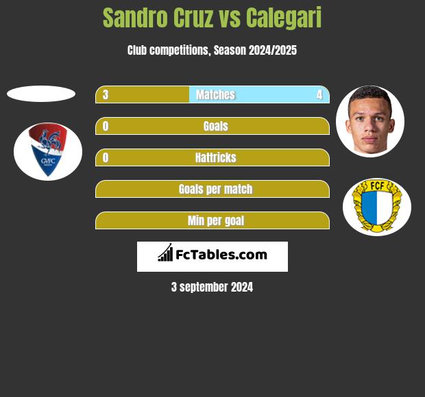 Sandro Cruz vs Calegari h2h player stats