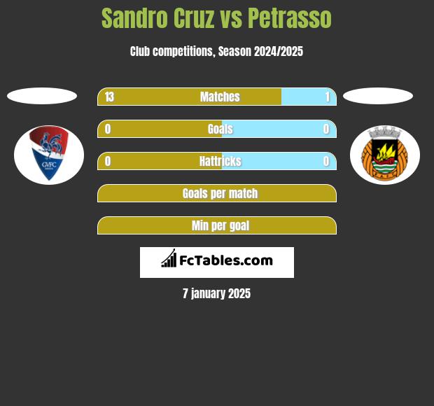 Sandro Cruz vs Petrasso h2h player stats