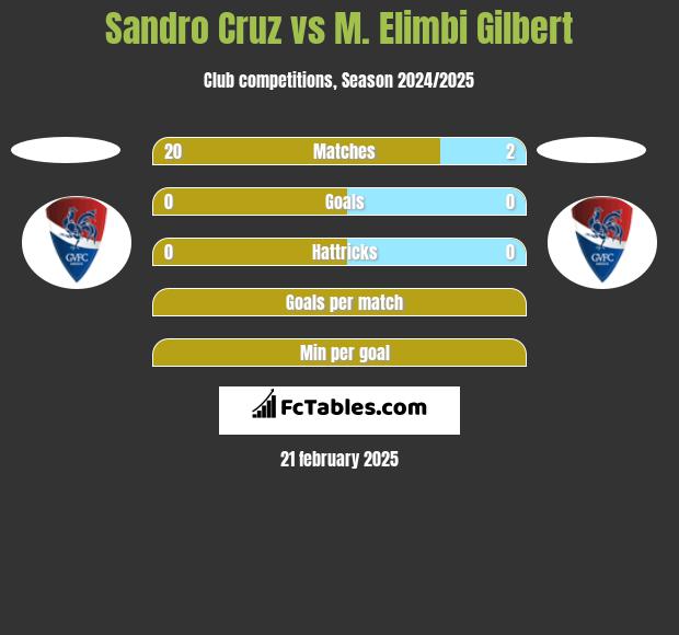 Sandro Cruz vs M. Elimbi Gilbert h2h player stats