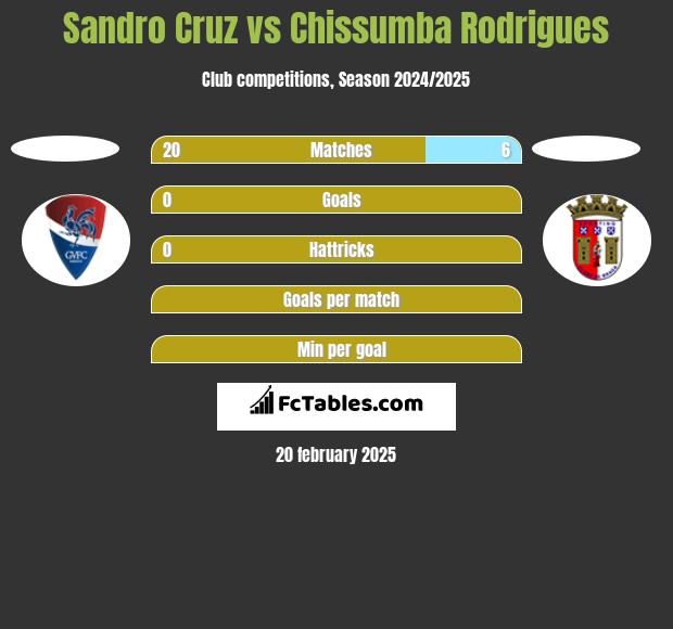 Sandro Cruz vs Chissumba Rodrigues h2h player stats