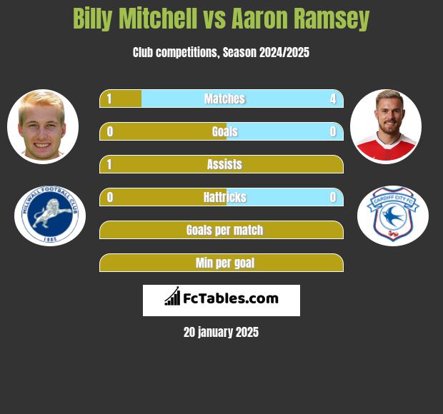 Billy Mitchell vs Aaron Ramsey h2h player stats