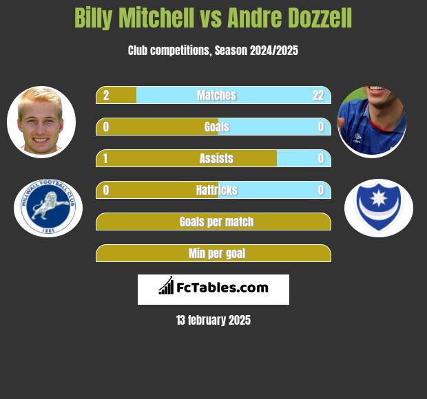 Billy Mitchell vs Andre Dozzell h2h player stats