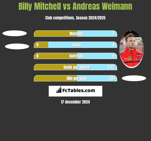 Billy Mitchell vs Andreas Weimann h2h player stats