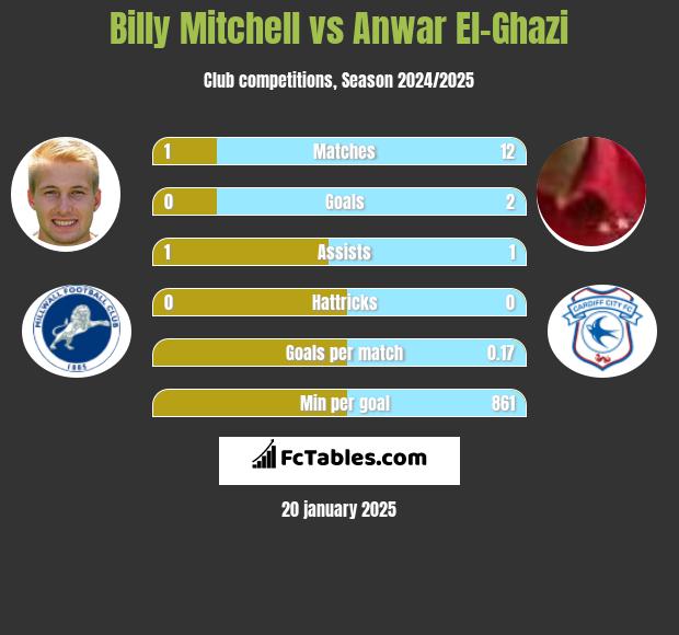 Billy Mitchell vs Anwar El-Ghazi h2h player stats