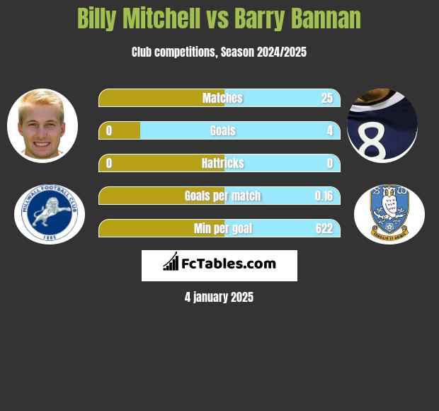 Billy Mitchell vs Barry Bannan h2h player stats