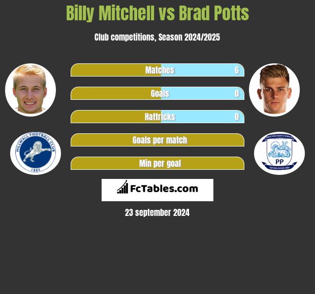 Billy Mitchell vs Brad Potts h2h player stats