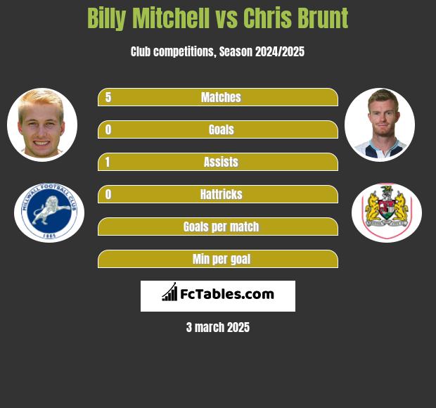 Billy Mitchell vs Chris Brunt h2h player stats